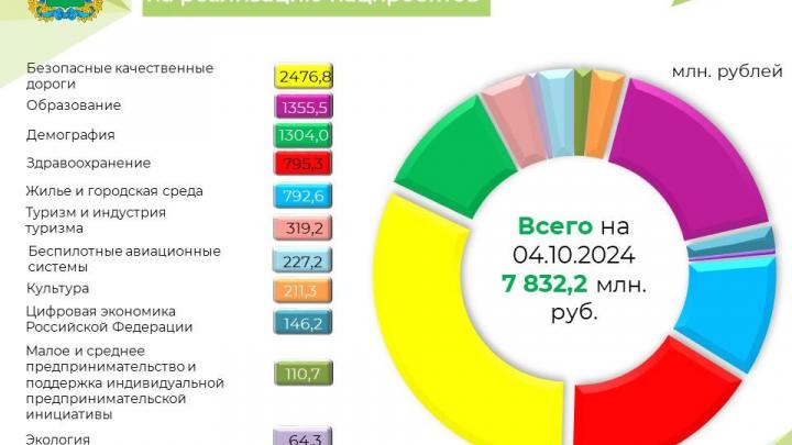 Исполнение расходов областного бюджета на реализацию нацпроектов за 2024 год: промежуточные итоги — Настоящий Обнинск