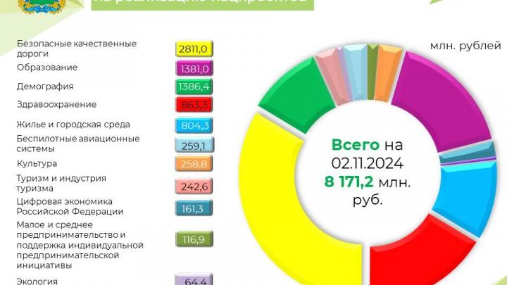 Финансирование национальных проектов в Калужской области в 2024 году: данные и план — Настоящий Обнинск