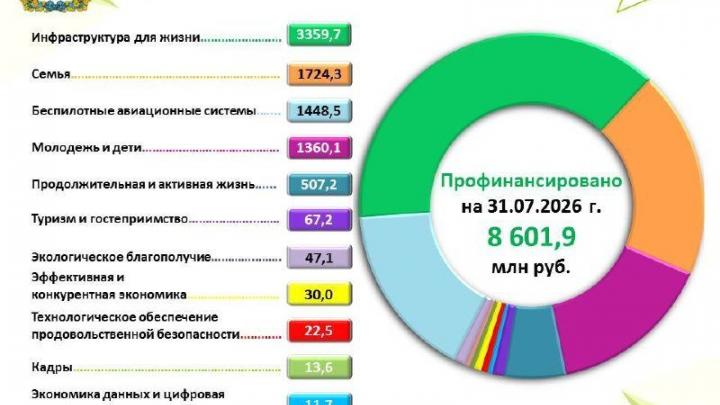Областной бюджет на реализацию национальных проектов в 2026 году — Настоящий Обнинск